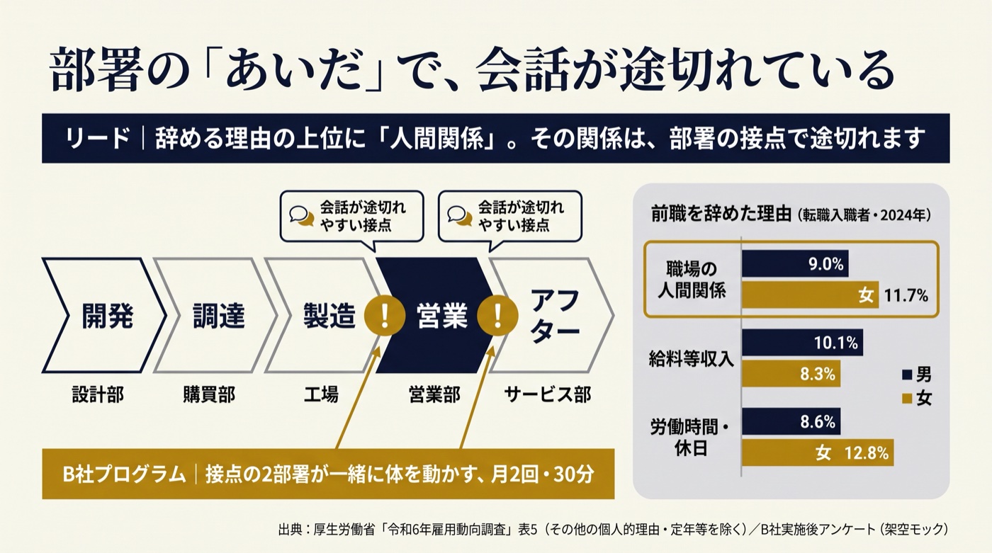 図解の見本：左に開発→調達→製造→営業→アフターのバリューチェーンと、製造｜営業・営業｜アフターの接点に「会話が途切れやすい接点」の印、B社プログラムの帯。右に厚生労働省 令和6年雇用動向調査の前職を辞めた理由（職場の人間関係 男9.0％・女11.7％ほか）の横棒グラフ